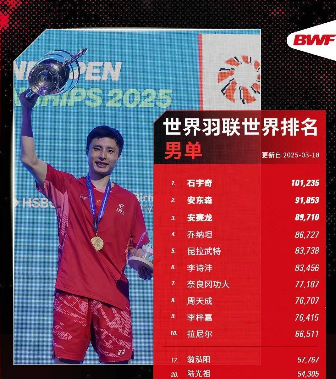 爱游戏下载-印度队鏖战丹麦队，石宇奇刷新纪录